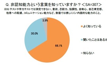 非認知能力の重要性、学校教育で強化求める親が9割超 画像