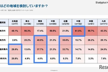 進学先の地元志向「北海道」49％…地方と都市圏で格差 画像