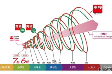 英検、小学生向け「6級・7級」2026年度より導入 画像