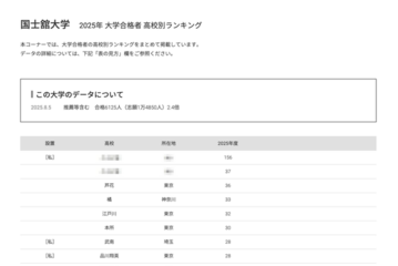 【大学受験2025】国士舘大 合格者数「高校別ランキング」上位12校は公立優勢 画像