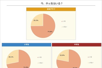 ネッ友がいる小中学生が過去最多の7割超…ニフティ実態調査 画像