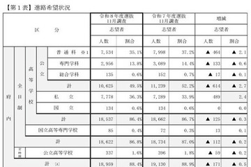【高校受験2026】京都府の進路希望状況（11/10時点）鴨沂5.71倍など 画像