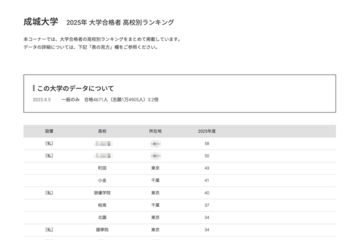 【大学受験2025】成城大 合格者数「高校別ランキング」最多は東京12校 画像