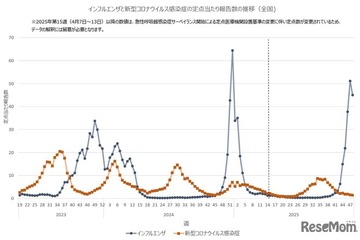 インフルエンザ、わずかに減少も依然高止まり…関西以西で増加傾向 画像