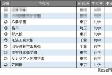 【中学受験2026】学習塾が勧める「グローバル教育に力を入れている中高一貫校」ランキング 画像