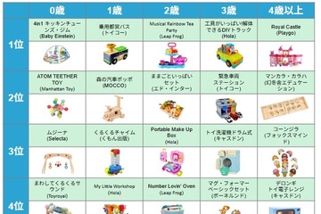 未就学児向け知育おもちゃランキング2025、構造遊びや本格ごっこ遊びに注目 画像