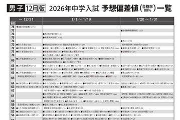 【中学受験2026】首都圏模試センター「予想偏差値」12月版 画像