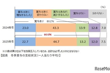 2025年冬のボーナス、支給額の伸びは限定的…農・林・水産などで増加 画像