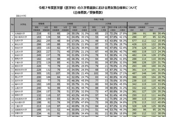 【大学受験2025】医学科の女子受験者、3年連続で増加…文科省調査 画像