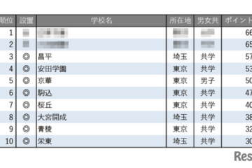 【中学受験2026】学習塾が勧める「合格実績が伸びている中高一貫校」ランキング 画像