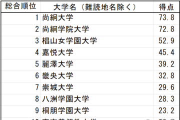 「難漢大学」ランキング1位は尚絅大…Z世代の漢字力調査 画像