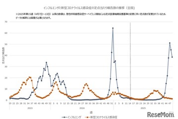 インフルエンザ地域差顕著、九州や四国で急増 画像