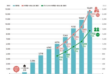 こども食堂、過去最多1万2,601か所に…年間2,533万人が利用 画像