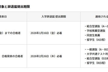 【大学受験2026】横浜商科大、辞退者の入学金返還を決定 画像