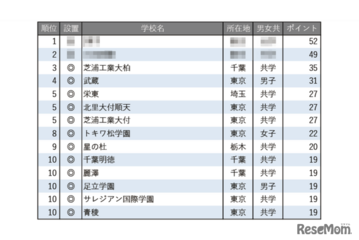 【中学受験2026】学習塾が勧める「探究学習に力を入れている中高一貫校」ランキング 画像