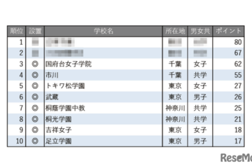 【中学受験2026】学習塾が勧める「図書館が充実している中高一貫校」ランキング 画像