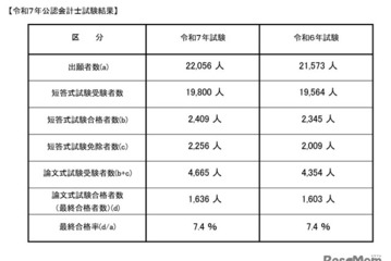 公認会計士試験2025、合格率7.4％…最年少合格は16歳 画像