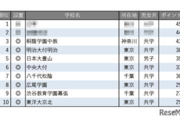 【中学受験2026】学習塾が勧める「施設が充実している中高一貫校」ランキング 画像