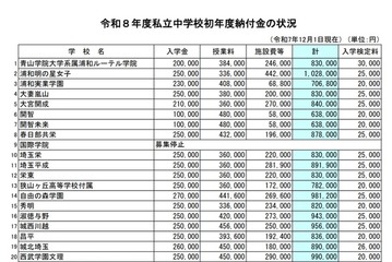 【小学校受験2026】【中学受験2026】埼玉県私立小中の初年度納付金、西武学園文理・バイリンガルが最高 画像