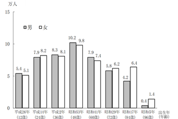東京都、うま年生まれ約102万人…20歳人口はピーク時の3分の1 画像