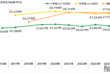 お年玉金額、小中学生は2,000円以上増加・高校生は減少 画像