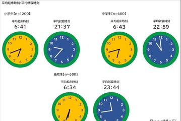 小中高生の就寝時刻、学年で2時間以上の差...起床時刻は6時台に 画像