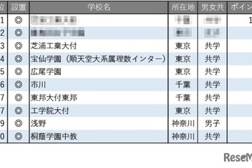 【中学受験2026】学習塾が勧める「理数教育に力を入れている中高一貫校」ランキング 画像