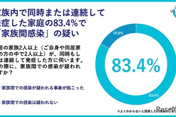 家族間感染の調査結果、子供から大人への感染顕著…キリンHD 画像