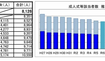 秋田県の成人式等、夏季開催…「成人式」以外の式典名称が8割 画像