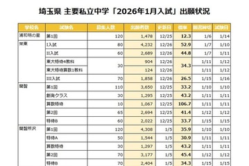 【中学受験2026】埼玉県1月入試の出願倍率（1/5時点）開智（算特）106倍など 画像