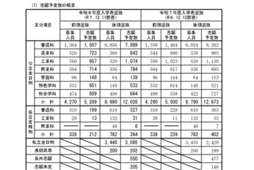 【高校受験2026】長野県公立高の志願予定・倍率（第2回）伊那北（理数）13.25倍 画像