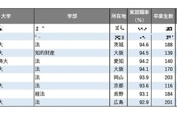 【大学ランキング】法学系1位は…学部系統別の実就職率 画像