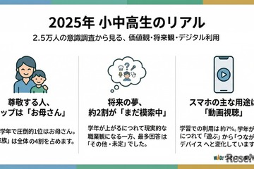 尊敬する人は「お母さん」小中高生2.5万人調査…ワオ・コーポレーション 画像