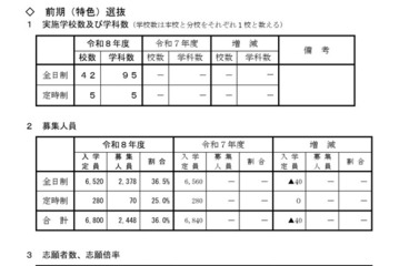 【高校受験2026】山形県公立高、前期（特色）選抜の志願状況…山形東（探究）5.75倍 画像