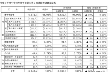 【高校受験2026】山梨県進路希望調査（第2次）甲府東（理数）1.53倍 画像