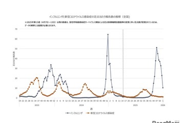 インフルエンザ全国平均10.35人…前週より大きく減少 画像