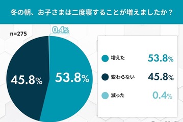冬は子供の二度寝が増加、寒さ以外の体調面に注意 画像