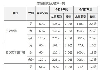 【中学受験2026】群馬県公立中高一貫校の志願状況…中央中等2.3倍 画像