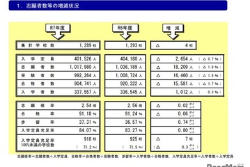 私立高、25年度の定員充足率84.07％…前年度比0.8pt増 画像