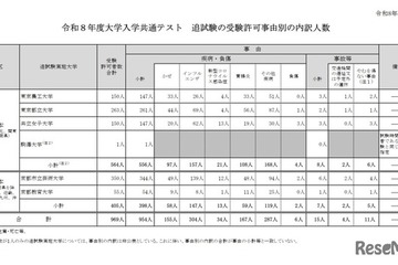 【共通テスト2026】追試験対象者969人…インフル事由が最多 画像