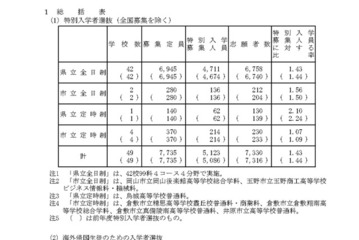 【高校受験2026】岡山県公立高、特別入学者選抜…志願倍率1.43倍 画像