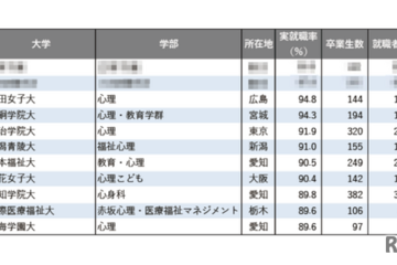 【大学ランキング】「心理系」1位は…学部系統別実就職率ランキング2025 画像