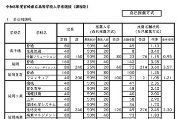 【高校受験2026】宮崎県公立高、推薦入学者選抜…宮崎大宮（文科情報）5.81倍 画像