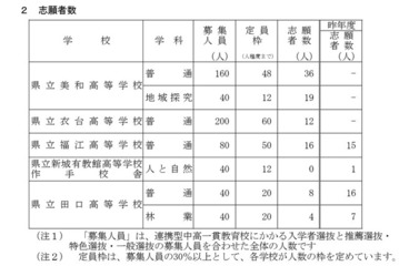 【高校受験2026】愛知県公立高、連携型選抜の志願状況（確定）美和（地域探究）1.58倍 画像