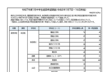 【高校受験2026】奈良県、進路希望調査・倍率（1月時点）市立一条1.42倍 画像