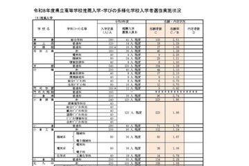 【高校受験2026】福岡県公立高、推薦入試の志願倍率（確定）明善（普通・総合文科）3.38倍 画像