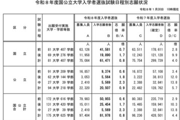 【大学受験2026】国公立大学の志願状況（1/30中間発表）前期0.7倍 画像