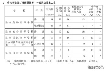 【高校受験2026】愛知県立高、連携型選抜の合格者決定…一般選抜定員を発表 画像