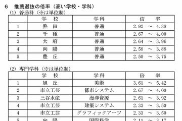 【高校受験2026】愛知県公立高、推薦・特色選抜の志願状況（確定）熱田2.92～4.38倍 画像