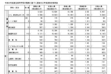 【高校受験2026】東京都立高の推薦選抜9,169人合格…日比谷に64人 画像